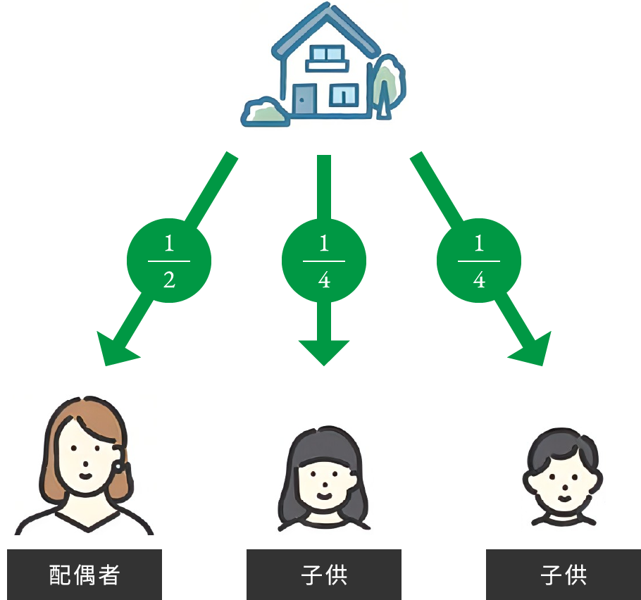 共有分割